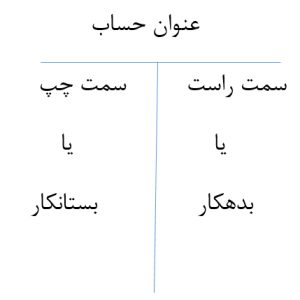 ثبت رویدادهای حسابداری